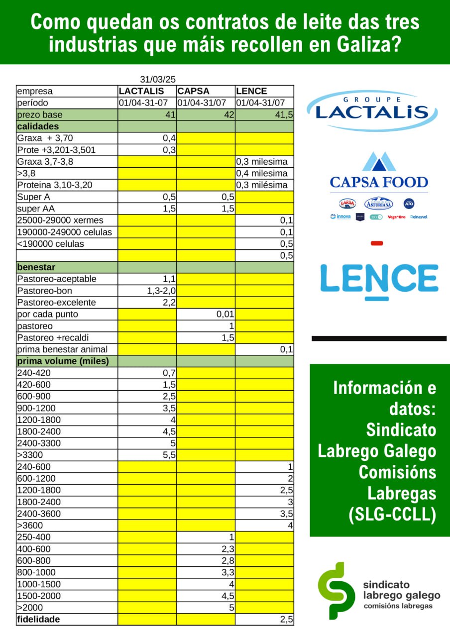 Iniciamos campaña de visibilización da discriminación de Lactalis, CAPSA e Lence ás pequenas e medianas granxas