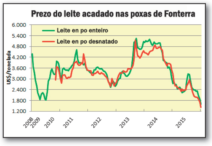 Prezos leite Fonterra