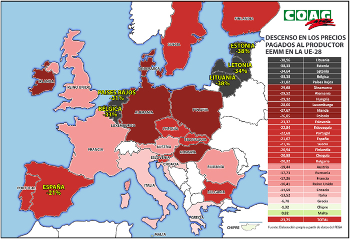 Caída prezos leite UE