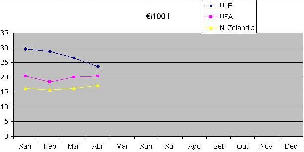 2009, prezos do leite no mundo