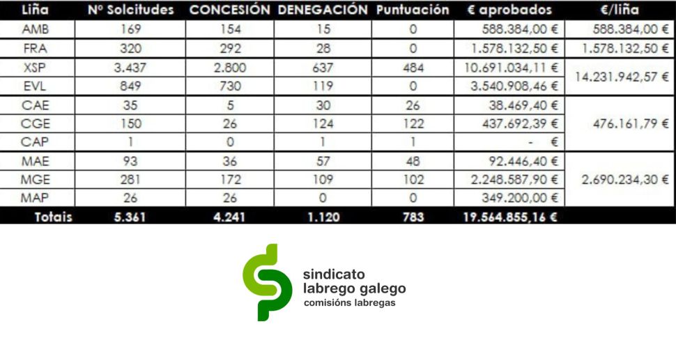O SLG denunciará no Comité de Seguimento do PDR e no Consello Agrario Galego a exclusión masiva nas axudas de ecolóxico