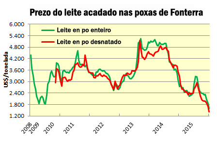 Nin os mercados, nin a falla de apoios da Consellería e do Ministerio, fan recuar as mobilizacións do sector lácteo