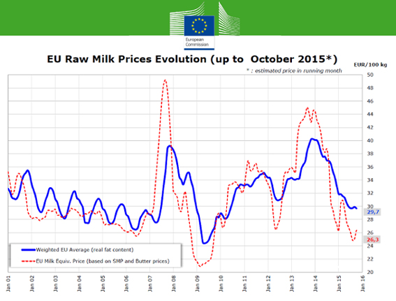 Isabel Vilalba denuncia a política “suicida e contraditoria” para o sector lácteo da Comisión Europea